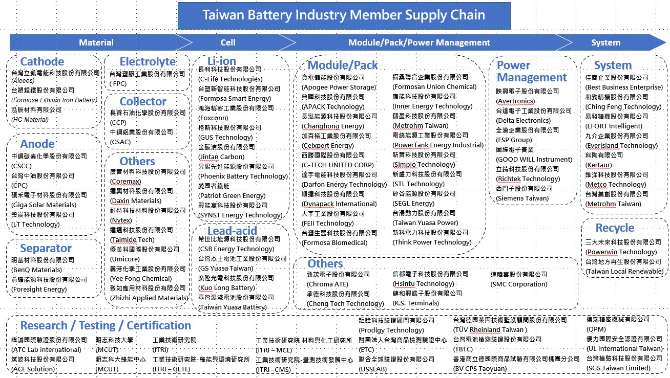 台灣電池協會